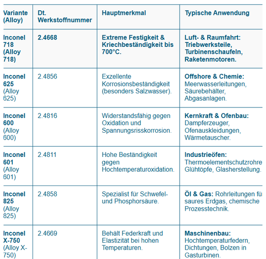 Diese Inconel-Varianten gibt es.(Bild:  Facturee)