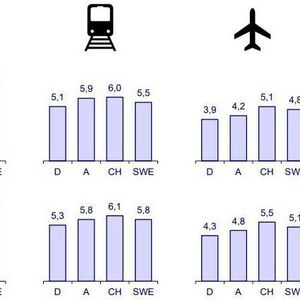 Bewertung der Attraktivität von Verkehrsmitteln bei Reisen ab 50 Kilometer vor und nach der Corona-Krise.