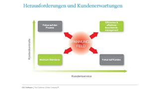 Spannungsfeld: Herausforderungen und Kundenerwartungen im Unternehmen. (Archiv: Vogel Business Media)