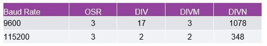 Table 3. Baud Rate Example Based on 16 MHz PCLK.(Source:  Analog Devices)