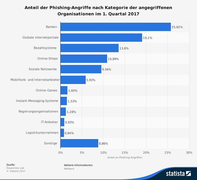 Diese Statistik zeigt den Anteil der Phishing-Angriffe nach der Kategorie der angegriffenen Organisationen. Im 1. Quartal 2017 entfielen 9,56 Prozent der Phishing-Angriffe auf soziale Netzwerke. Der größte Anteil der Phishing-Angriffe entfiel im Zeitraum der Erhebung mit 25,82 Prozent auf Banken. (Bild: Kaspersky Lab/Statista)