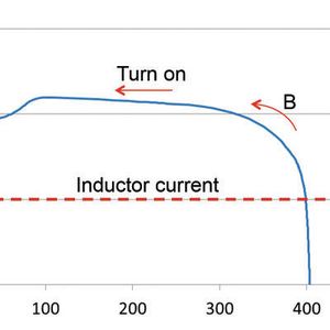 Bild 4: Die V-I-Ortskurve eines induktiven Schaltvorgangs weist einen erheblichen Stromfluss bei einer hohen Drain-Spannung auf. Das Entladen der Drain-Kapazität des FET lässt den Kanalstrom zusätzlich ansteigen (z.B. um 3 A bei 50 pF und 60 V/ns).(Bild:  TI)