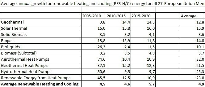 Average annual growth for renewable heating and cooling (RES-H/C) energy for all 27 European Union Member States (in percent) (Source: EEA)