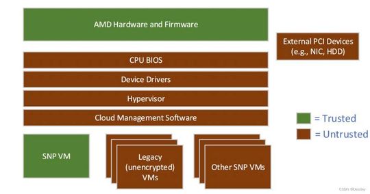 SEV-SNP verschiebt die Vertrauensgrenze nach unten: Für eine geschützte SNP-VM gelten BIOS, Treiber, Hypervisor, Cloud-Management und auch externe PCIe-Geräte als potenziell kompromittierbar; vertrauenswürdig bleibt in diesem Modell im Kern nur AMD-Hardware/Firmware als Root-of-Trust.(Bild:  Chinese Software Developer Network (CSDN))