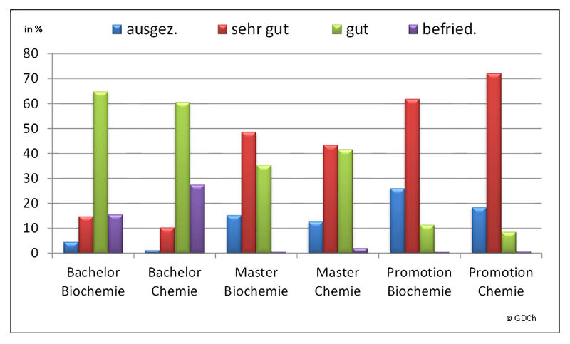 Ergebnisse der GDCh-Umfrage zu Chemiestudiengängen an Universitäten und Fachhochschulen in Deutschland Benotung in den Studiengängen Chemie und Biochemie. Hier ist zu erkennen, dass die Noten in Biochemie im Vergleich zu den Noten für die Chemiker im Durchschnitt etwas besser beurteilt werden. (Bild: GDCh)