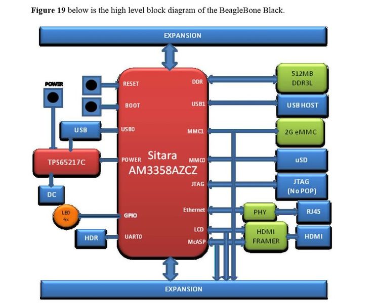 Beaglebone Black: Blockdiagramm Schlüsselkomponenten (Bild: TI / beagleboard.org)