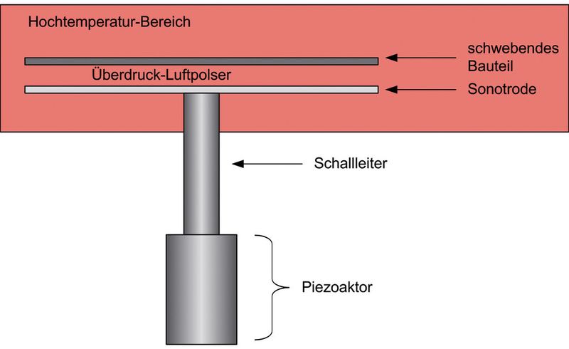 Schematischer Aufbau eines mit Ultraschall arbeitenden Greifwerkzeuges in einer Hochtemperaturumgebung. (Bild: iwb)
