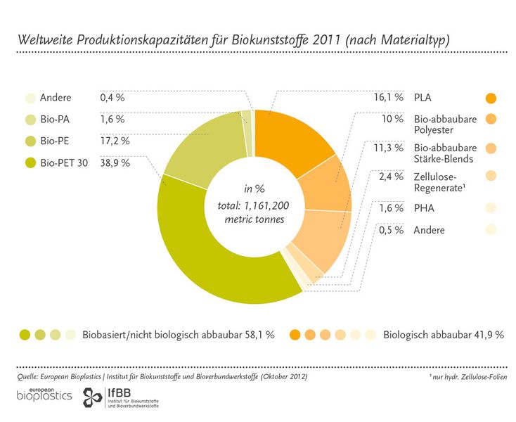 Produktionskpazitäten für verschiedene Arten von Biokunststoffen von 2011. (Bild: Hochschule Hannover Ifbb)