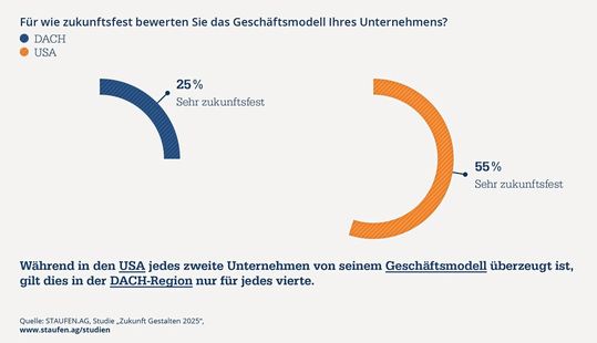 Während in den USA jedes zweite Unternehmen von seinem Geschäftsmodell überzeugt ist, gilt dies in der DACH-Region nur für jedes vierte.(Bild:  Staufen AG)