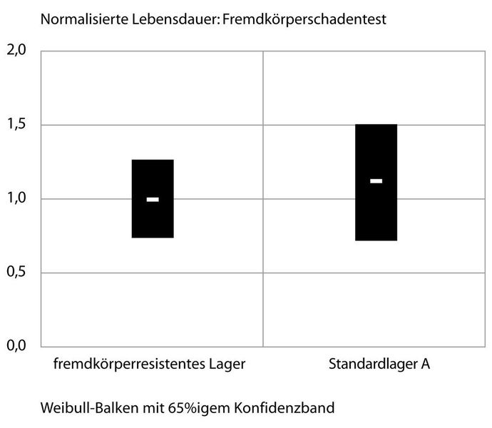 5   Normalisierte Testergebnisse des Lebensdauervergleichstests unter Konditionen wie bei Abb. 3, aber mit anderen Fremdkörpern (weniger Schaden).  (Bild: Timken)