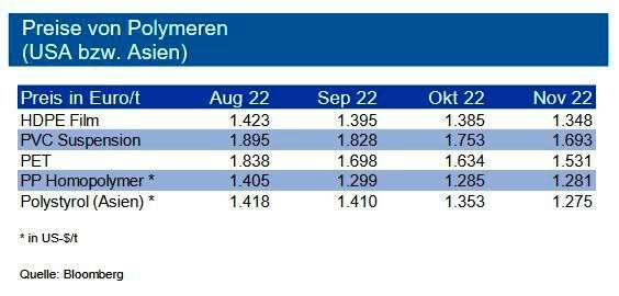 Die eingetrübten Konjunkturaussichten machen sich auch in der Entwicklung der Polymerpreise weiterhin bemerkbar. Der Preisverfall seit den im Frühjahr 2022 erreichten diesjährigen Höchstständen beträgt gut 20 bis 40 %. Bei PVC belasten der Nachfragerückgang aus der Bauwirtschaft und günstig bepreiste Importe. Dem können sich die Preise für Polystyrol-Produkte ebenfalls nicht entziehen. Günstige Importe setzen europäische Produzenten auch bei PET unter Druck. Hohe Energiekosten belasten weiterhin. Bei Polypropylen ist der Markt stärker balanciert, die Preisentwicklung variiert zwischen den unterschiedlichen Qualitäten. Auch bei Polyethylen ist die Tendenz uneinheitlich. Insgesamt ist der Markt durch reduzierte Produktion in Europa und schwache Nachfrage aus den meisten Branchen geprägt. Die hohen Energiepreise reduzieren das Potenzial für weitere Preisminderungen, sodass die IKB eine Seitwärtsbewegung der Polymerpreise bis Ende Q1 2023 sieht. (Bild: siehe Grafik)