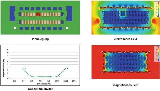 Bild 1: EMV-Simulation eines geschirmten Steckverbinders am Beispiel des Leiterplattensteckverbinders Zero8.(Bild:  ept)