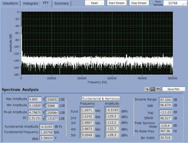 Bild 3: Grafische Darstellung der FFT, fIN = 1 kHz, FS = 1 MSample/s (ADA4940-1, konfiguriert als komplett differenzieller Treiber).  (Analog Devices)