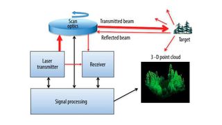 Bild 1: Grundsätzliche Funktionsweise eines Lidar-Systems. (EPC)