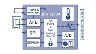 Das Blockschaltbild des IDS-SL13A Smart-Active-Label-Chips (Archiv: Vogel Business Media)