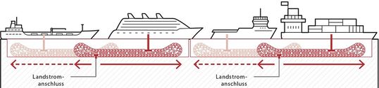 Bild 1: Prinzipdarstellung der Landstrom-Infrastruktur im Hafen.(Bild:  Tsubaki Kabelschlepp)