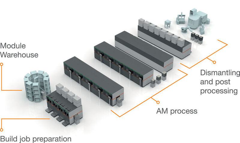 Verkettung der „AM Factory of Tomorrow“: Die AM-Fabrik der Zukunft soll ein flexibel erweiterbares, hochgradig automatisiertes und zentral steuerbares Meta-Produktionssystem sein, welches sich maximal an den Produktionsaufgaben ausrichtet. (Bild: Concept Laser)