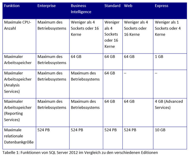 Tabelle 1: Funktionen von SQL Server 2012 im Vergleich zu den verschiedenen Editionen. (© Thomas Joos)