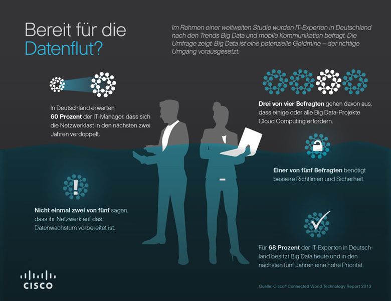 Die Datenflut im IoT macht neue Konzepte zur Datenhaltung, -verarbeitung und -übertragung sinnvoll. Fog Computing kann hier eine Antwort sein. (Bild: Cisco)