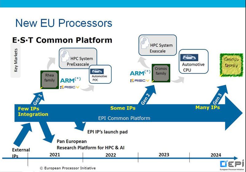 Abbildung 7: Wir können auch ohne Intel: Die Roadmap  der European Processor Initiative baut vor allem auf Arm-IP mit RISC-V-Prozessoren. (© Hyperion Research/ European Processor Initiative Roadmap)
