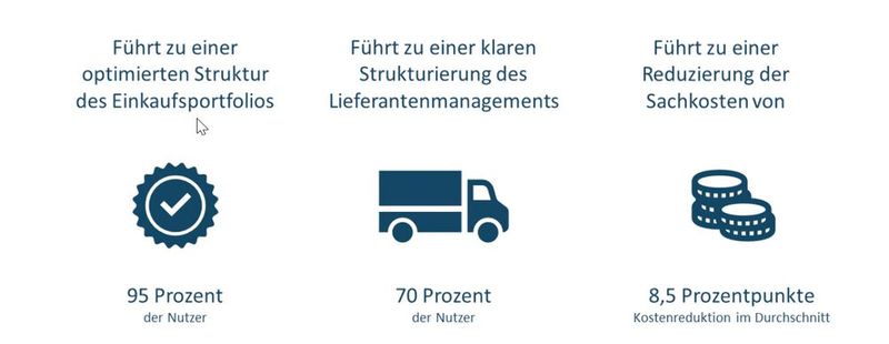 Bestehende Vorteile des Eclass-Standards im Einkauf:  Ausgewählte Befragungsergebnisse unter Nutzern des Standards. (Bild: Quelle: Klink et al. (2020), eigene Darstellung IW Consult )