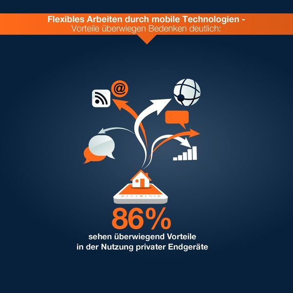 Die Bedenken gegenüber Bring your own Device sind nicht hoch. (Citrix)