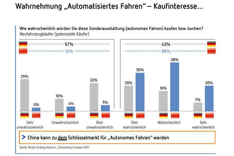 Das Kaufinteresse an Systemen zum autonomen Fahren ist in China deutlich größer als in Deutschland. (Grafik: Berylls Strategy Advisors)