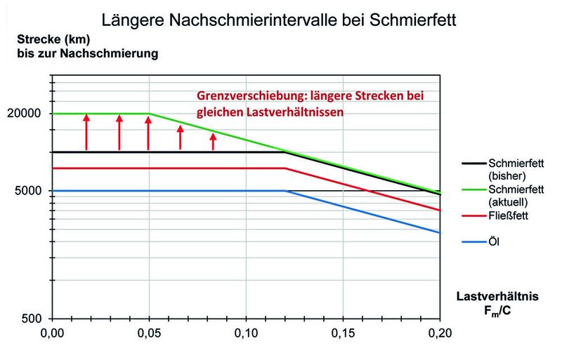 Ergebnis kontinuierlicher Verbesserungen: Bis zur Nachschmierung laufen Kugelschienenführungen BSHP der Größen 25 bis 45 mit Schmierfett doppelt so weit wie bisher angegeben.  (Bild: Bosch Rexroth)
