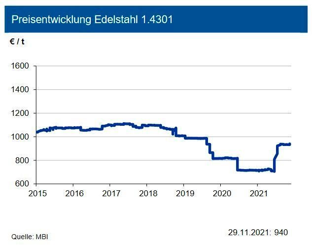 Rostfreie Edelstähle des Typs 1.4301 bestehen zu rund 10 % aus Nickel und 18 % aus Chrom. Daher bestimmt deren Preisentwicklung die Preise für diese Güten. Sowohl die Nickelnotierungen als auch der Ferrochrom-Benchmarkpreis zogen zuletzt weiter an. Für Dezember 2021 ziehen die Legierungsmetallzuschläge je nach Güte zwischen 119 und bis zu 148 €/t an. Die Basispreise bewegten sich seit Mitte August ohne nennenswerte Schwankungen seitwärts. Die anhaltend hohen Energiepreise und die sich grundsätzlich weiter belebende Edelstahlnachfrage lassen einen weiteren moderaten Anstieg der Basispreise von Flachstahl im ersten Quartal 2022 auf bis zu 975 €/t erwarten. Hinzuzurechnen sind noch die Legierungsmetallzuschläge. Diese dürften aufgrund der Erwartungen für die einzelnen Metalle insgesamt nochmals höher ausfallen. (siehe Grafik)