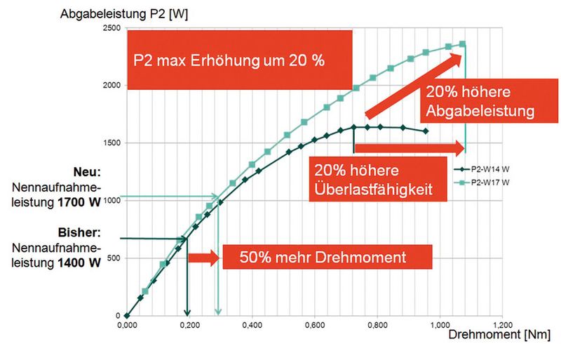 Die neuen Marathon-Motoren bieten durch 20 % mehr Kupfer im Kern eine bis zu 20 % höhere Abgabeleistung. Der um 3 mm größerer Ankerdurchmesser sorgt zudem für bis zu 50 % mehr Drehmoment und ein neuentwickeltes Lüftungskonzept für eine 20 % höhere Überlastfähigkeit. (Bild: Metabo)