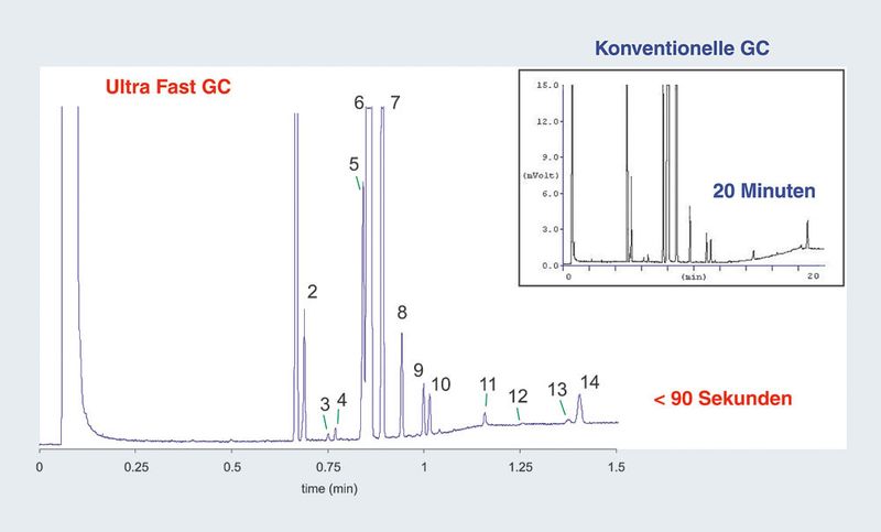 Abb.5: Olivenöl-Probe mittels UFM und konventioneller Technik analysiert. (Archiv: Vogel Business Media)