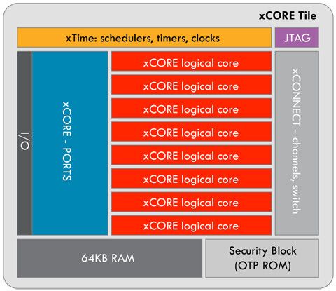 xCore Tile von XMOS: Multicore-MCU für Echtzeit-Anwendungen (XMOS)