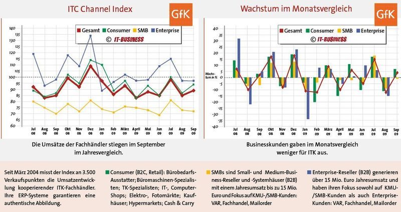 Nach wie vor sind die Konsumenten die Umsatzretter. (Archiv: Vogel Business Media)