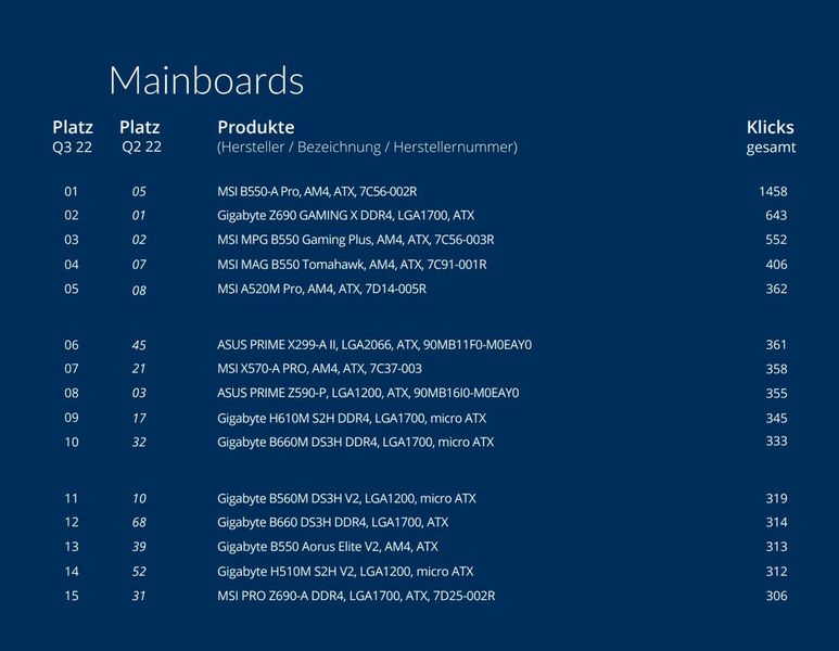 Die Top 15 der Mainboards. (Bild: ITscope)