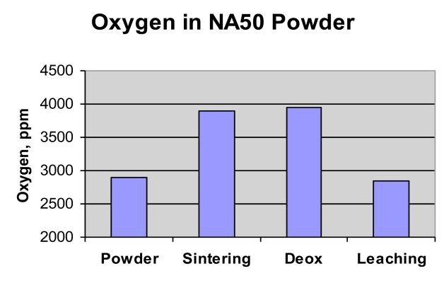 F-Tech-Kontrolle des Sauerstoffgehalts des Tantalpulvers beim Sintern und den zugehörigen Prozessen. (Bild: Kemet)