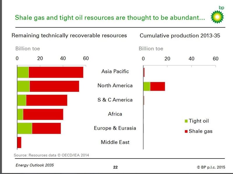Nordamerika wird bei der Schiefergasproduktion weiter dominieren. (Quelle: BP)