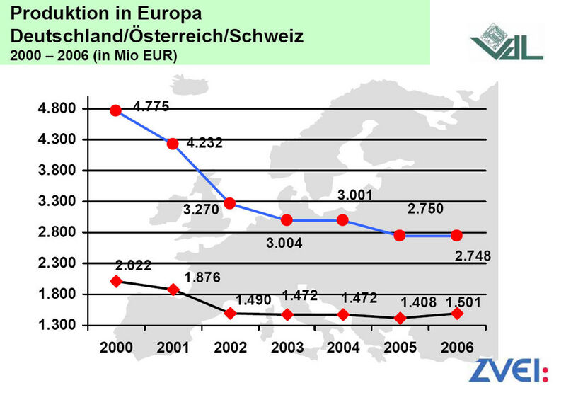 Die Leiterplattenhersteller in Deutschland, der Schweiz un Österreich (schwarze Linie) produzieren mehr als 50% aller Leiterplatten in Europa (blaue Linie) (Archiv: Vogel Business Media)