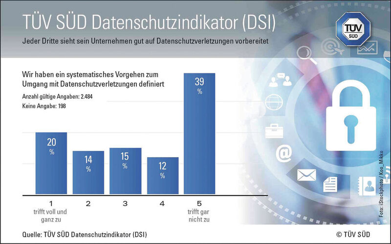 TÜV SÜD Datenschutzindikator (DSI): Nur jeder Dritte sieht sein Unternehmen gut auf Datenschutzverletzungen vorbereitet. (Bild: TÜV Süd)