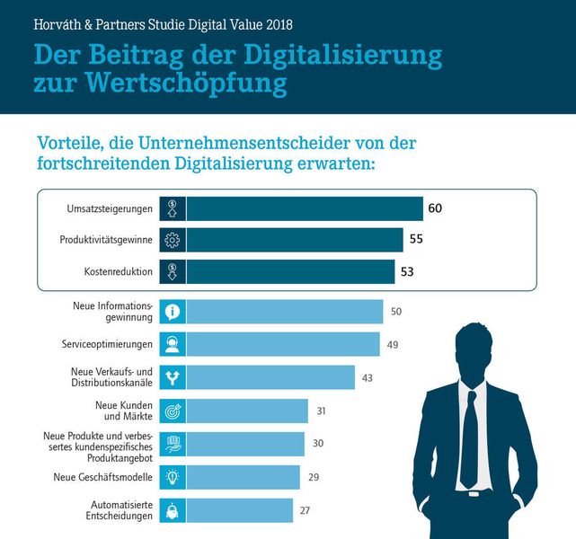 Unternehmen haben eine hohe Erwartung an die Digitalisierung. Dafür müssen aber das Management und die Nutzer mitgenommen werden, technologische Änderungen reichen nicht. (Horváth & Partners)