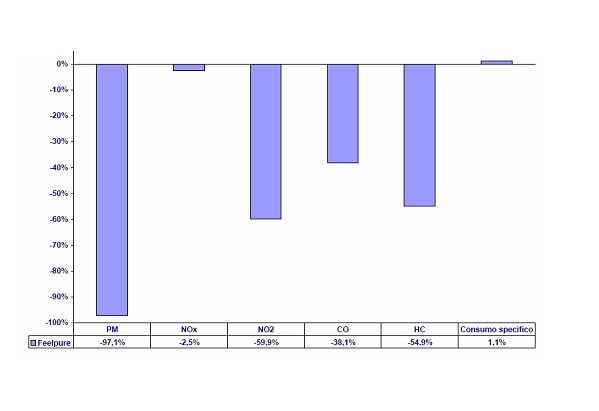 Das Pirelli-Filtersystem mindert nicht nur den Ausstoß von Feinstaubpartikeln. Auch andere Abgase werden zum Teil erheblich reduiziert.  (Foto: Pirelli)