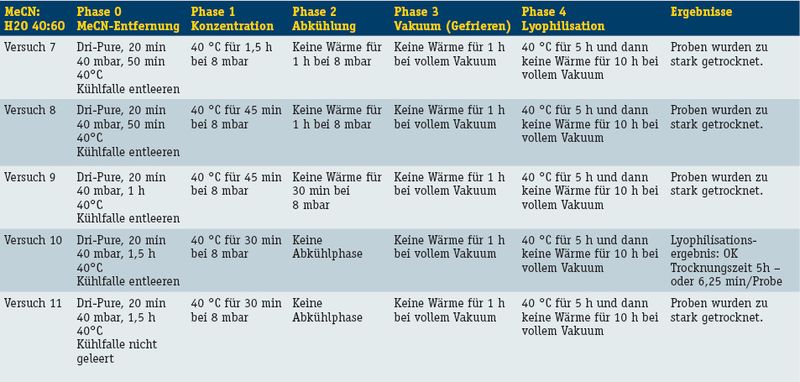 Tabelle 2: Die Ergebnisse der Lyophilisationsversuche mit einem Wasser-/Acetonitrilgemisch (Archiv: Vogel Business Media)