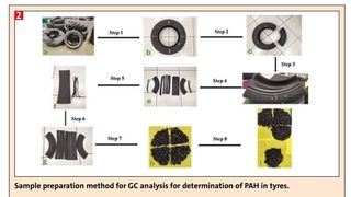 Sample preparation method for GC analysis for determination of PAH in tyres. (Bild: )