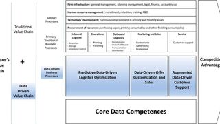 Figure 1 : Data Driven Business Processes (Manufacture Thinking)