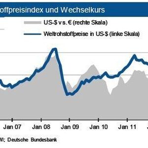 Weltrohstoffpreisindex und Wechselkurs