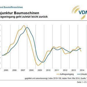 Bei Baumaschinen liegt der Auftragseingang aktuell neun Prozent im Plus.
