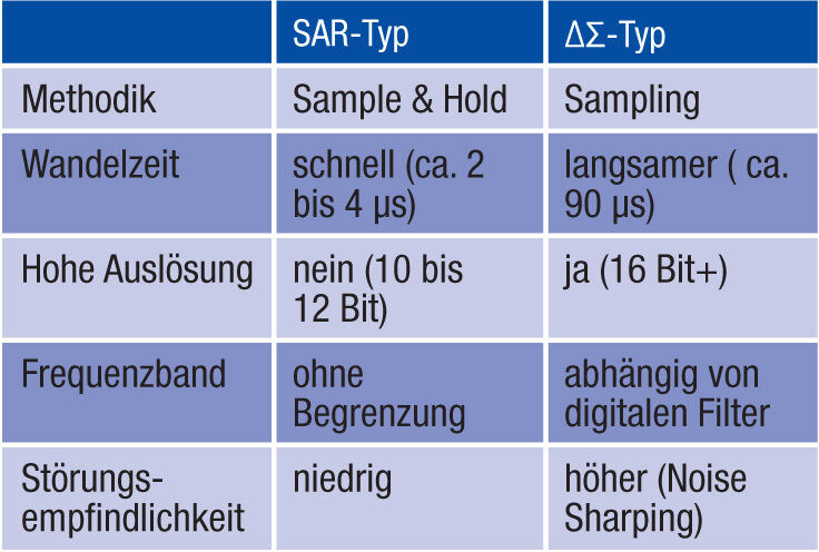 Tabelle 3: Vergleich der A/D-Wandler-Charakteristika (Archiv: Vogel Business Media)