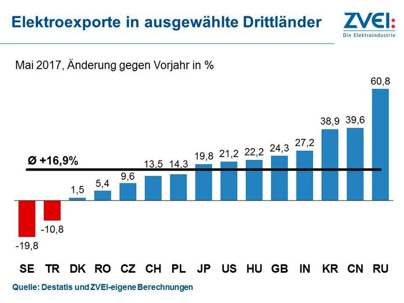Die Entwicklung der Elektroexporte in ausgewählte Drittländer. (ZVEI)