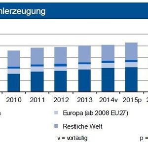 2015 dürfte die weltweite Stahlproduktion auf einen neuen Rekord von rd. 1,7 Mrd. t zusteuern. China, das gut die Hälfte der globalen Rohstahlproduktion erzeugt, wird nur nochverhalten zulegen. Die EU28 einschließlich Deutschland könnten um rund 2,5 % zulegen.
