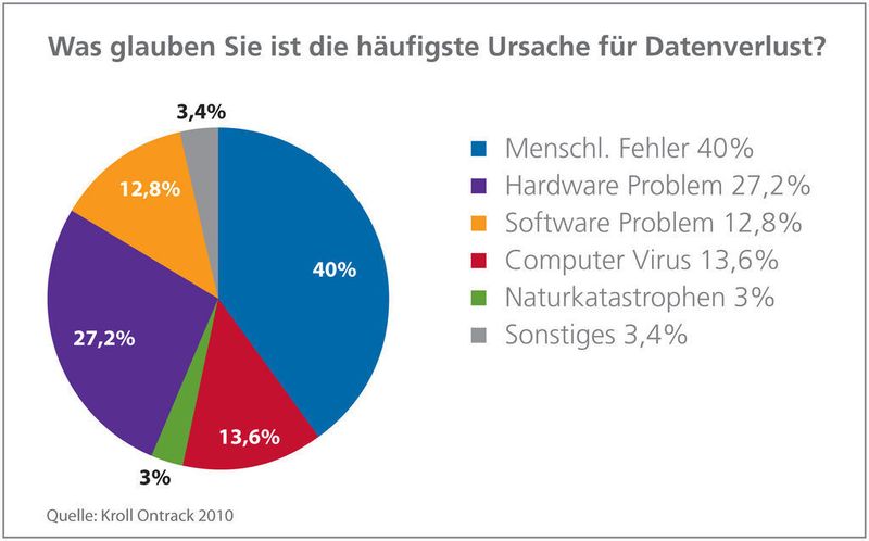 40 Prozent der von Kroll Ontrack Befragten sehen im Menschen die größte Fehlerquelle. (Archiv: Vogel Business Media)