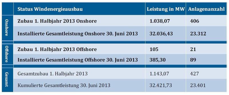 Status des Windenergieausbaus am 30. Juni 2013. (Bild: BEW)